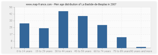 Men age distribution of La Bastide-de-Besplas in 2007